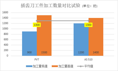 AS510上鍍制的納米復(fù)合涂層在齒輪刀具上的應(yīng)用測(cè)試