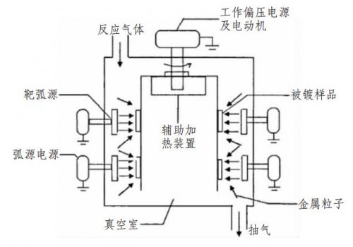 多弧離子鍍的工作原理和技術(shù)特點(diǎn)