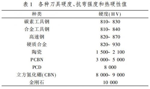 超硬刀具材料的發(fā)展與應(yīng)用