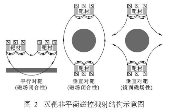 磁控濺射鍍膜技術(shù)最新進(jìn)展及發(fā)展趨勢預(yù)測