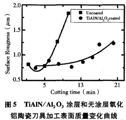 PVD法制備的TiAIN/Al2O3復(fù)合涂層氧化鋁陶瓷刀具切削性能研究