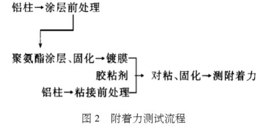 磁控濺射鍍膜附著力的測(cè)試研究