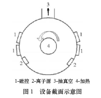 用PVD離子源技術(shù)制備類金剛石膜研究